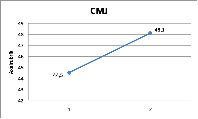 Diagram CMJ