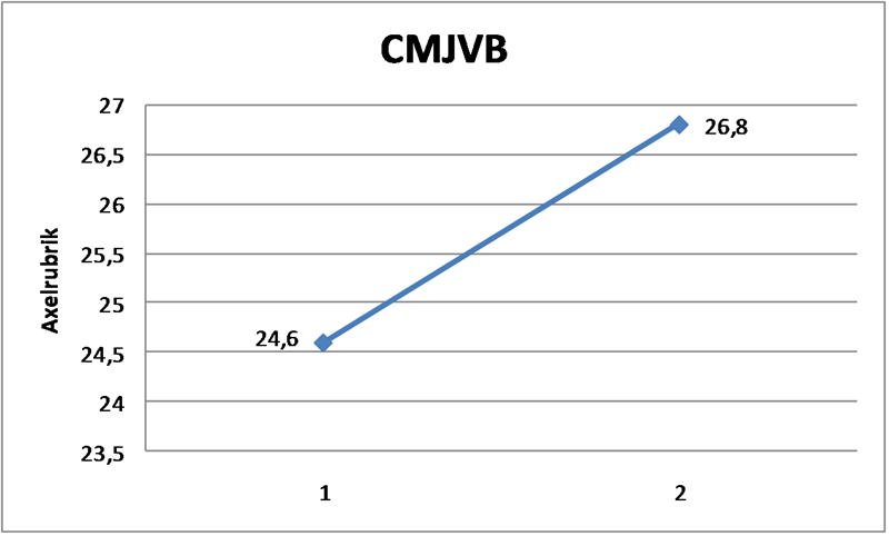 Diagram CMJ VB