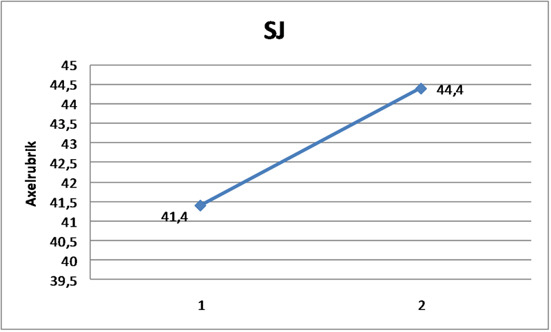 Diagram SJ