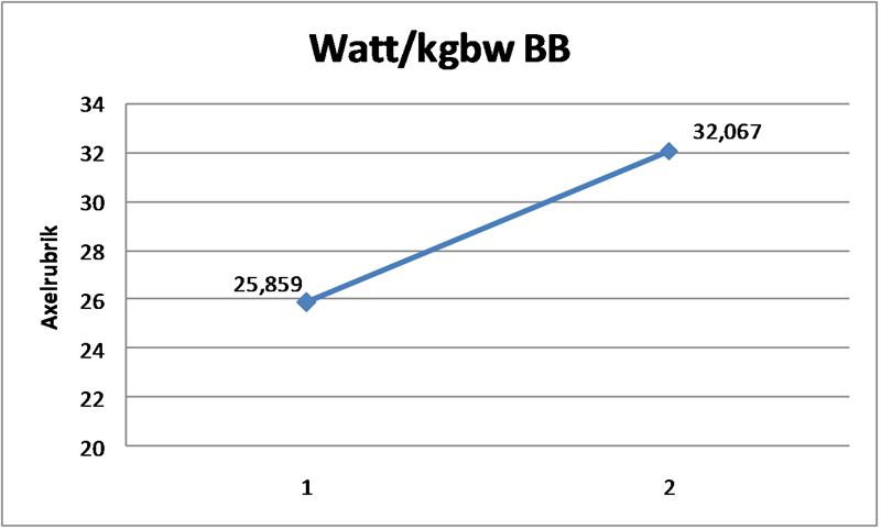 Watt kg BB